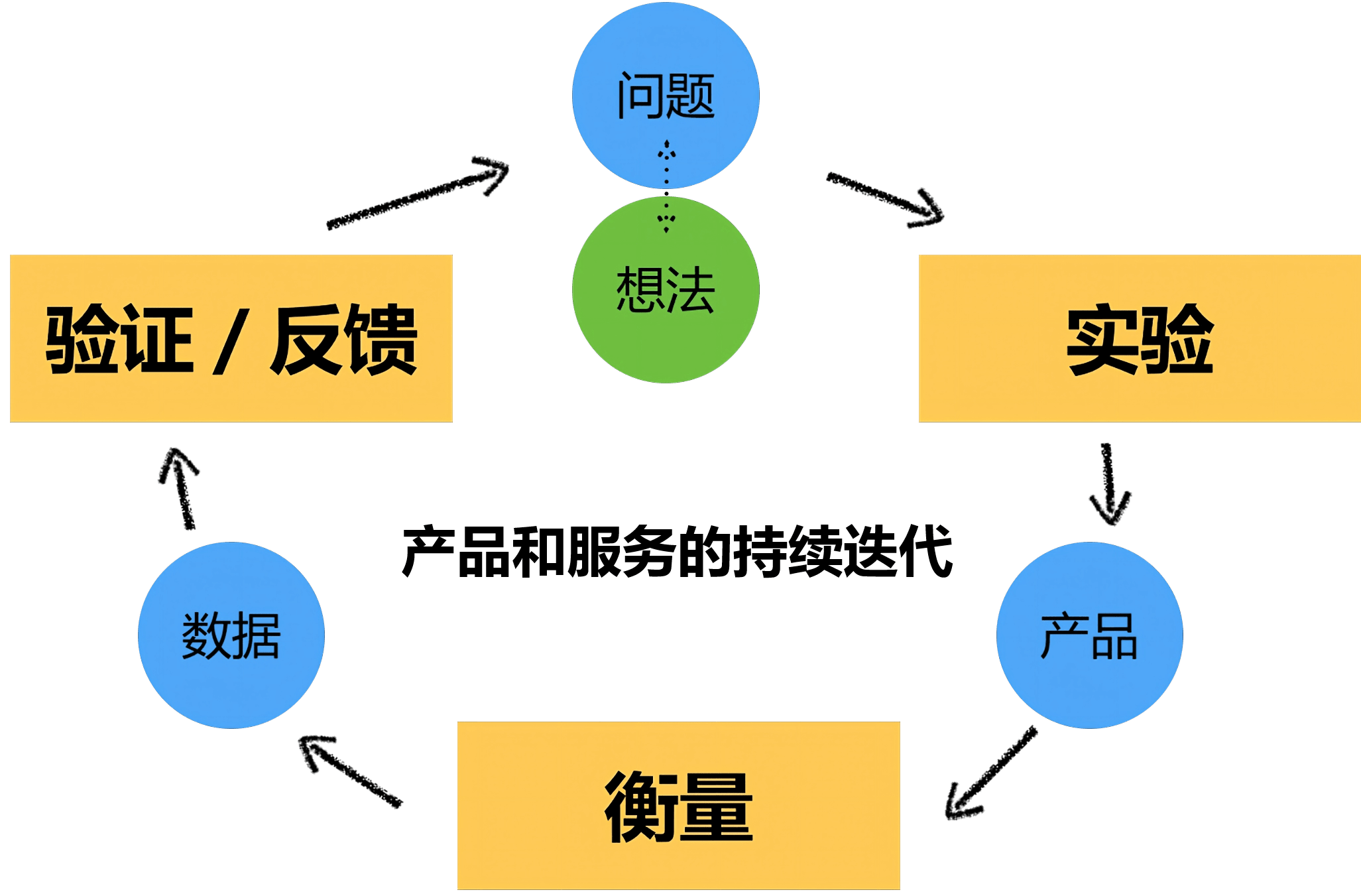 持续迭代优化